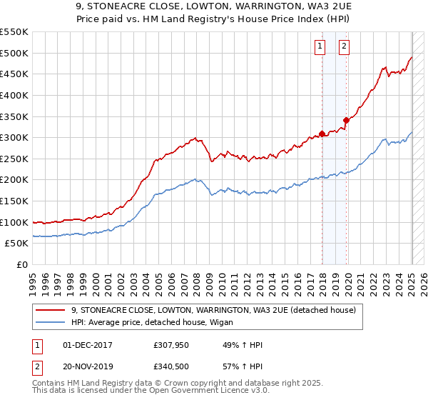 9, STONEACRE CLOSE, LOWTON, WARRINGTON, WA3 2UE: Price paid vs HM Land Registry's House Price Index