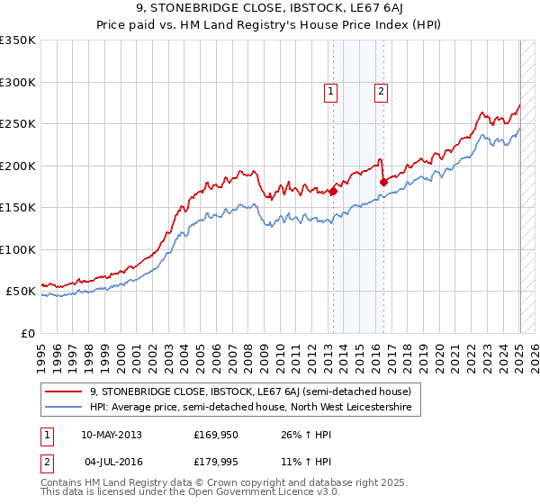 9, STONEBRIDGE CLOSE, IBSTOCK, LE67 6AJ: Price paid vs HM Land Registry's House Price Index