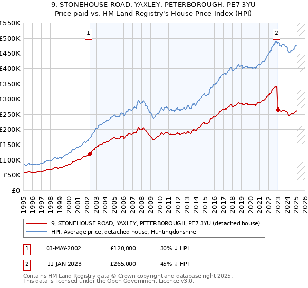 9, STONEHOUSE ROAD, YAXLEY, PETERBOROUGH, PE7 3YU: Price paid vs HM Land Registry's House Price Index