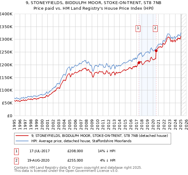 9, STONEYFIELDS, BIDDULPH MOOR, STOKE-ON-TRENT, ST8 7NB: Price paid vs HM Land Registry's House Price Index