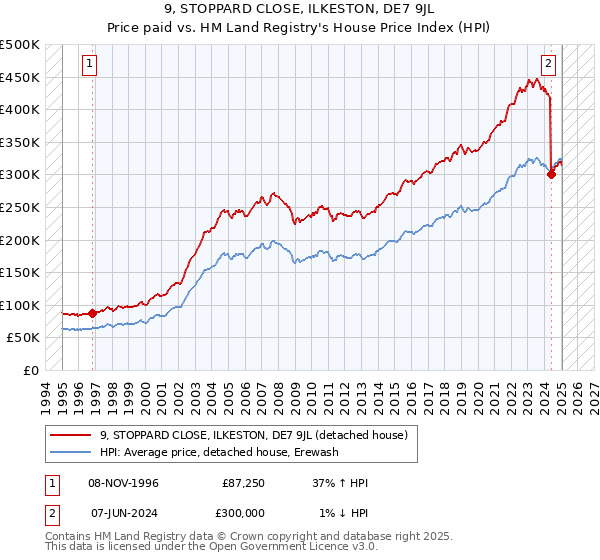 9, STOPPARD CLOSE, ILKESTON, DE7 9JL: Price paid vs HM Land Registry's House Price Index