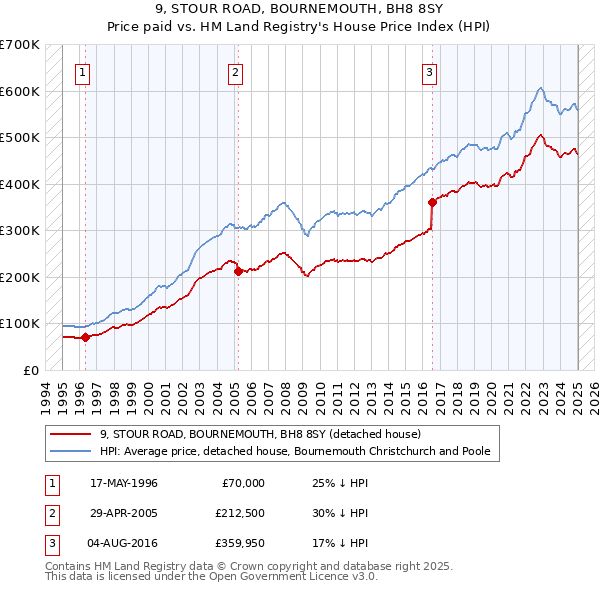 9, STOUR ROAD, BOURNEMOUTH, BH8 8SY: Price paid vs HM Land Registry's House Price Index