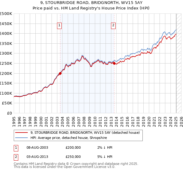 9, STOURBRIDGE ROAD, BRIDGNORTH, WV15 5AY: Price paid vs HM Land Registry's House Price Index