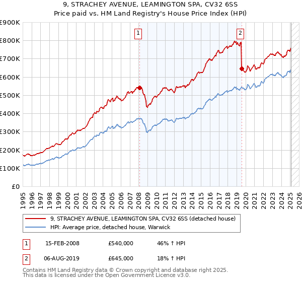9, STRACHEY AVENUE, LEAMINGTON SPA, CV32 6SS: Price paid vs HM Land Registry's House Price Index