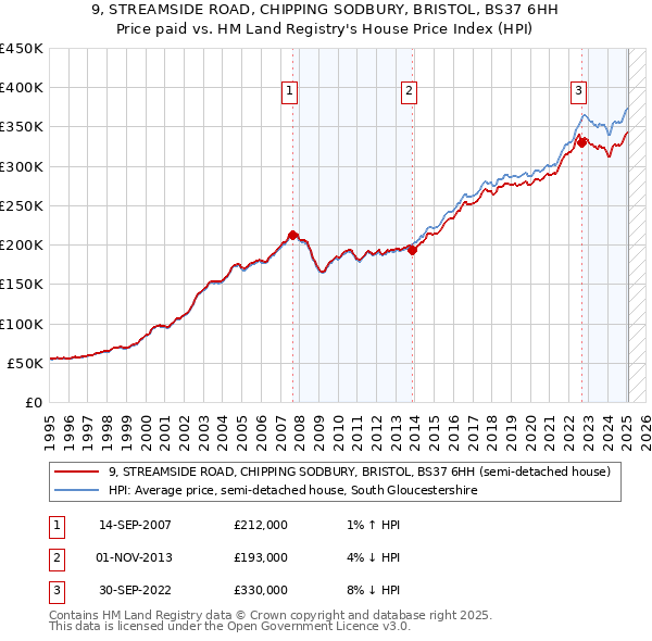 9, STREAMSIDE ROAD, CHIPPING SODBURY, BRISTOL, BS37 6HH: Price paid vs HM Land Registry's House Price Index
