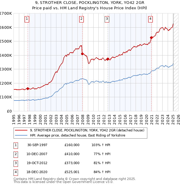 9, STROTHER CLOSE, POCKLINGTON, YORK, YO42 2GR: Price paid vs HM Land Registry's House Price Index