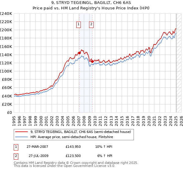 9, STRYD TEGEINGL, BAGILLT, CH6 6AS: Price paid vs HM Land Registry's House Price Index