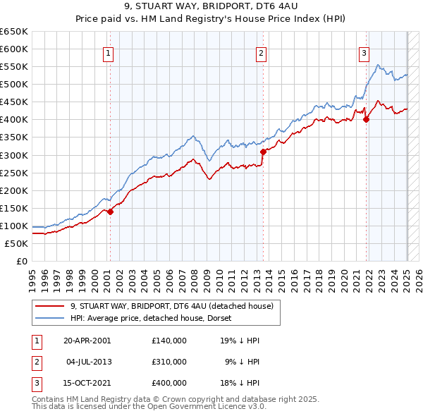 9, STUART WAY, BRIDPORT, DT6 4AU: Price paid vs HM Land Registry's House Price Index