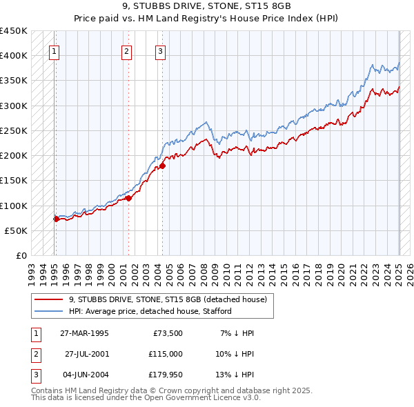 9, STUBBS DRIVE, STONE, ST15 8GB: Price paid vs HM Land Registry's House Price Index