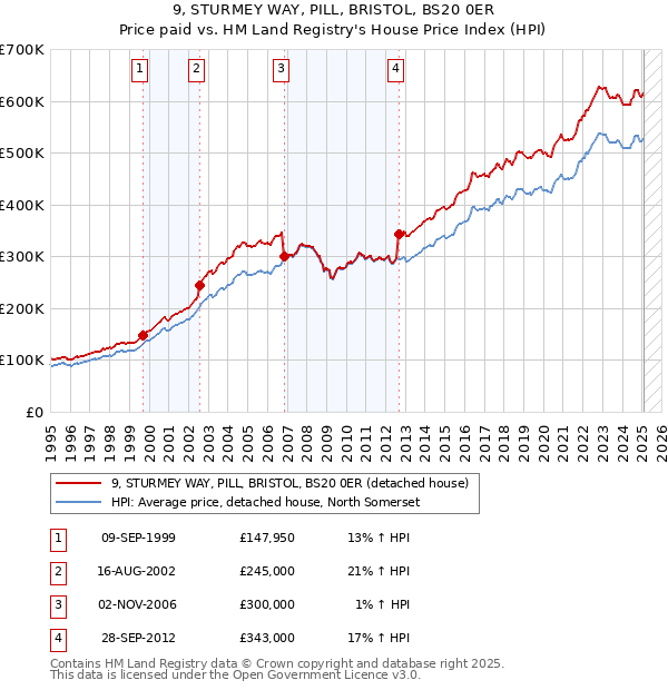 9, STURMEY WAY, PILL, BRISTOL, BS20 0ER: Price paid vs HM Land Registry's House Price Index