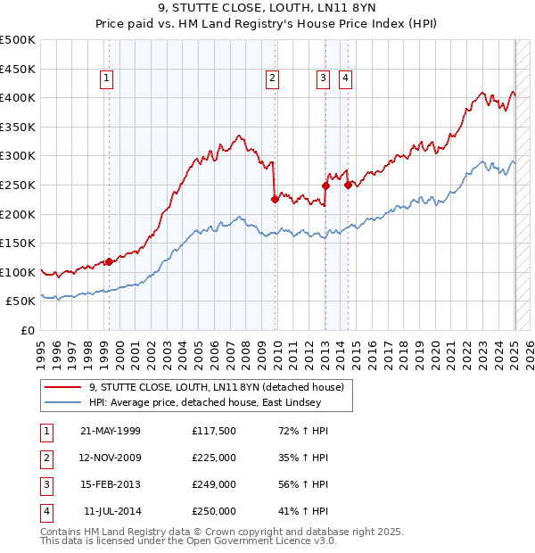 9, STUTTE CLOSE, LOUTH, LN11 8YN: Price paid vs HM Land Registry's House Price Index