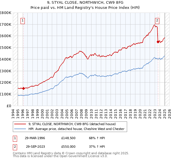 9, STYAL CLOSE, NORTHWICH, CW9 8FG: Price paid vs HM Land Registry's House Price Index