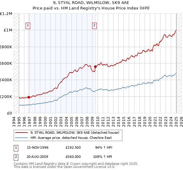 9, STYAL ROAD, WILMSLOW, SK9 4AE: Price paid vs HM Land Registry's House Price Index
