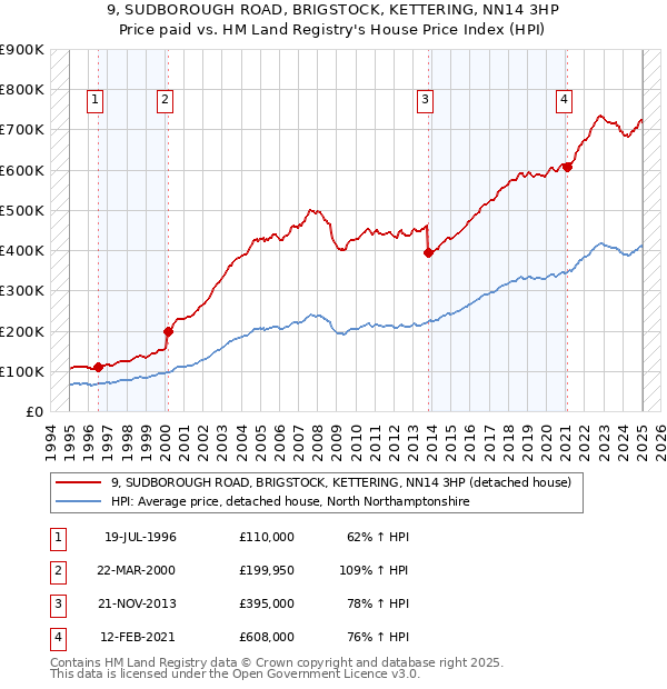 9, SUDBOROUGH ROAD, BRIGSTOCK, KETTERING, NN14 3HP: Price paid vs HM Land Registry's House Price Index