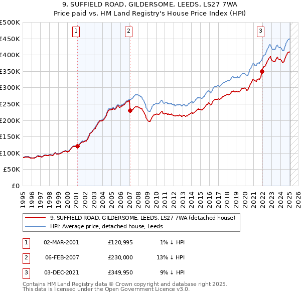 9, SUFFIELD ROAD, GILDERSOME, LEEDS, LS27 7WA: Price paid vs HM Land Registry's House Price Index