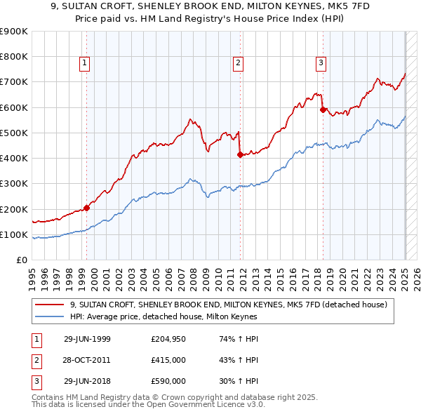 9, SULTAN CROFT, SHENLEY BROOK END, MILTON KEYNES, MK5 7FD: Price paid vs HM Land Registry's House Price Index