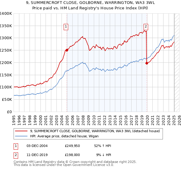9, SUMMERCROFT CLOSE, GOLBORNE, WARRINGTON, WA3 3WL: Price paid vs HM Land Registry's House Price Index