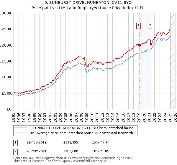 9, SUNBURST DRIVE, NUNEATON, CV11 6YQ: Price paid vs HM Land Registry's House Price Index