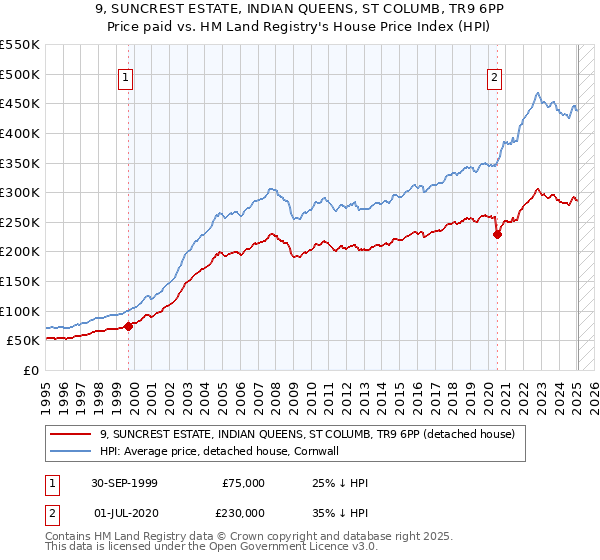 9, SUNCREST ESTATE, INDIAN QUEENS, ST COLUMB, TR9 6PP: Price paid vs HM Land Registry's House Price Index