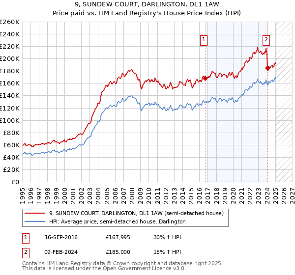 9, SUNDEW COURT, DARLINGTON, DL1 1AW: Price paid vs HM Land Registry's House Price Index