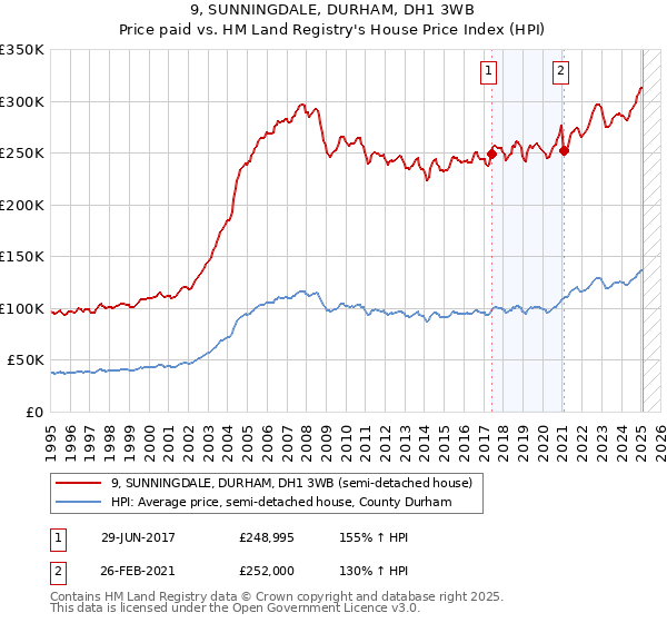 9, SUNNINGDALE, DURHAM, DH1 3WB: Price paid vs HM Land Registry's House Price Index