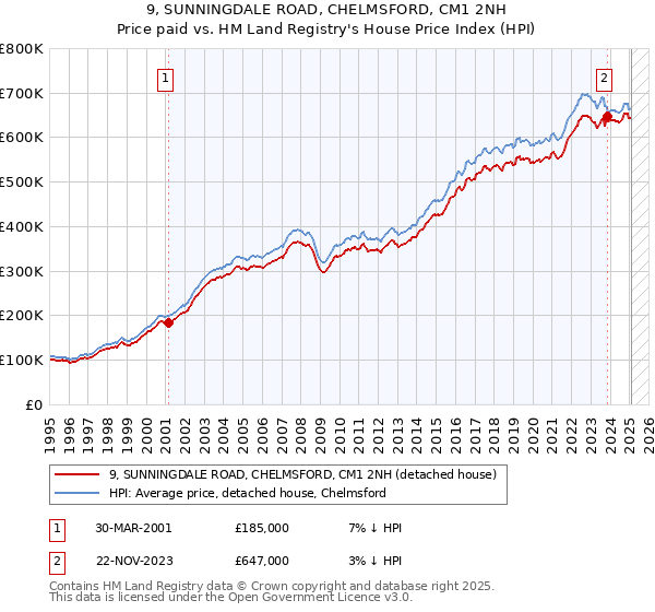 9, SUNNINGDALE ROAD, CHELMSFORD, CM1 2NH: Price paid vs HM Land Registry's House Price Index