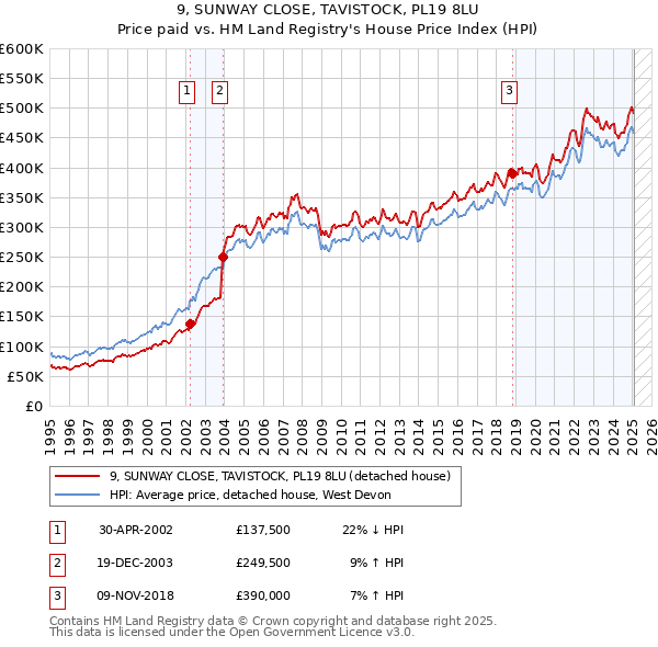 9, SUNWAY CLOSE, TAVISTOCK, PL19 8LU: Price paid vs HM Land Registry's House Price Index