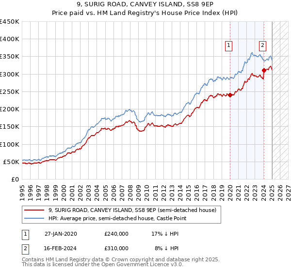 9, SURIG ROAD, CANVEY ISLAND, SS8 9EP: Price paid vs HM Land Registry's House Price Index