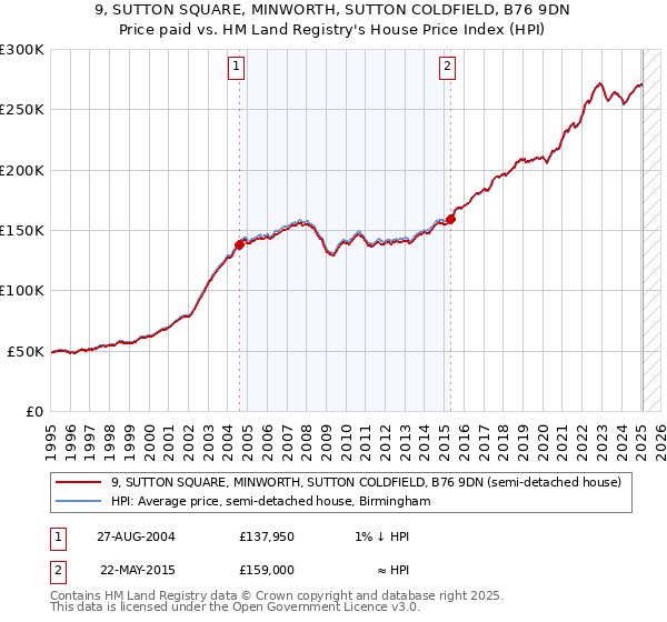 9, SUTTON SQUARE, MINWORTH, SUTTON COLDFIELD, B76 9DN: Price paid vs HM Land Registry's House Price Index