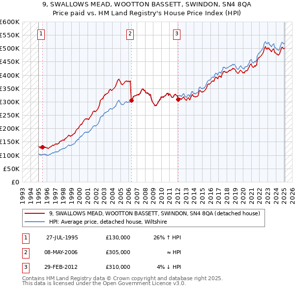 9, SWALLOWS MEAD, WOOTTON BASSETT, SWINDON, SN4 8QA: Price paid vs HM Land Registry's House Price Index