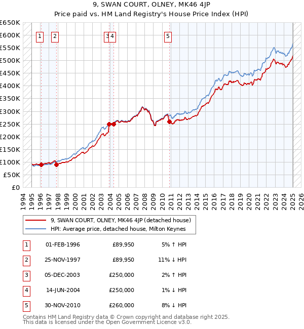 9, SWAN COURT, OLNEY, MK46 4JP: Price paid vs HM Land Registry's House Price Index