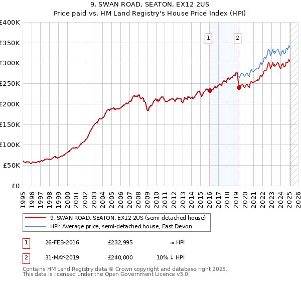 9, SWAN ROAD, SEATON, EX12 2US: Price paid vs HM Land Registry's House Price Index
