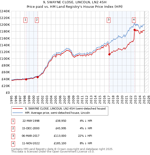9, SWAYNE CLOSE, LINCOLN, LN2 4SH: Price paid vs HM Land Registry's House Price Index