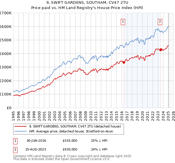 9, SWIFT GARDENS, SOUTHAM, CV47 2TU: Price paid vs HM Land Registry's House Price Index