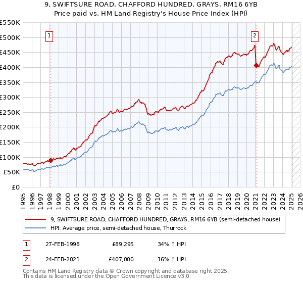9, SWIFTSURE ROAD, CHAFFORD HUNDRED, GRAYS, RM16 6YB: Price paid vs HM Land Registry's House Price Index