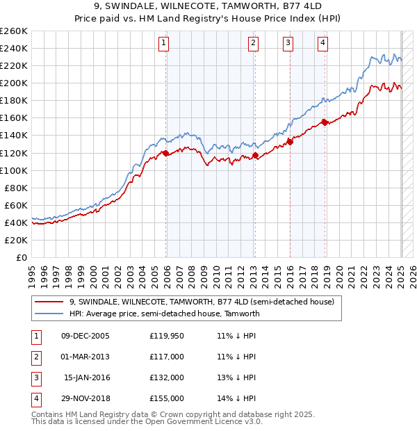 9, SWINDALE, WILNECOTE, TAMWORTH, B77 4LD: Price paid vs HM Land Registry's House Price Index