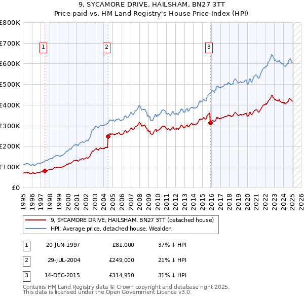 9, SYCAMORE DRIVE, HAILSHAM, BN27 3TT: Price paid vs HM Land Registry's House Price Index