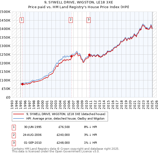9, SYWELL DRIVE, WIGSTON, LE18 3XE: Price paid vs HM Land Registry's House Price Index