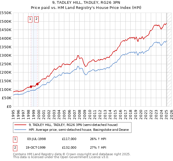 9, TADLEY HILL, TADLEY, RG26 3PN: Price paid vs HM Land Registry's House Price Index