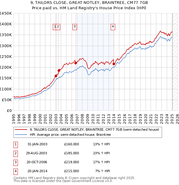 9, TAILORS CLOSE, GREAT NOTLEY, BRAINTREE, CM77 7GB: Price paid vs HM Land Registry's House Price Index