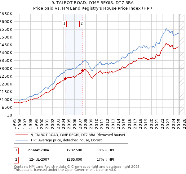 9, TALBOT ROAD, LYME REGIS, DT7 3BA: Price paid vs HM Land Registry's House Price Index