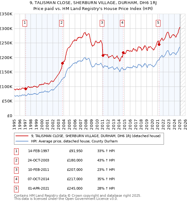 9, TALISMAN CLOSE, SHERBURN VILLAGE, DURHAM, DH6 1RJ: Price paid vs HM Land Registry's House Price Index