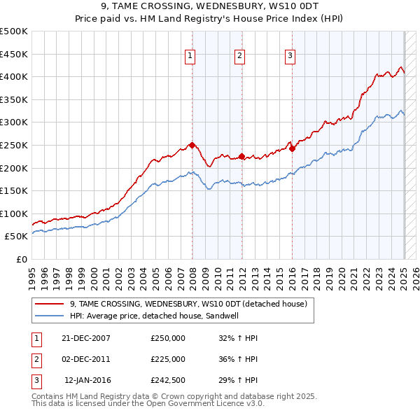 9, TAME CROSSING, WEDNESBURY, WS10 0DT: Price paid vs HM Land Registry's House Price Index