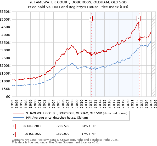 9, TAMEWATER COURT, DOBCROSS, OLDHAM, OL3 5GD: Price paid vs HM Land Registry's House Price Index