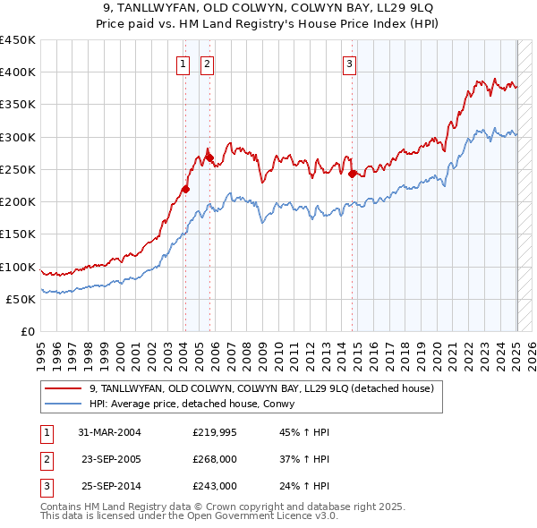 9, TANLLWYFAN, OLD COLWYN, COLWYN BAY, LL29 9LQ: Price paid vs HM Land Registry's House Price Index
