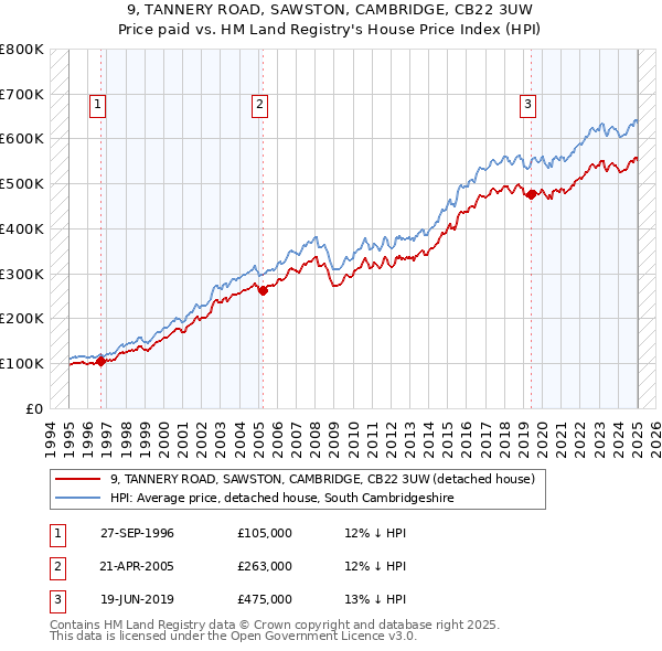9, TANNERY ROAD, SAWSTON, CAMBRIDGE, CB22 3UW: Price paid vs HM Land Registry's House Price Index