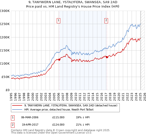 9, TANYWERN LANE, YSTALYFERA, SWANSEA, SA9 2AD: Price paid vs HM Land Registry's House Price Index