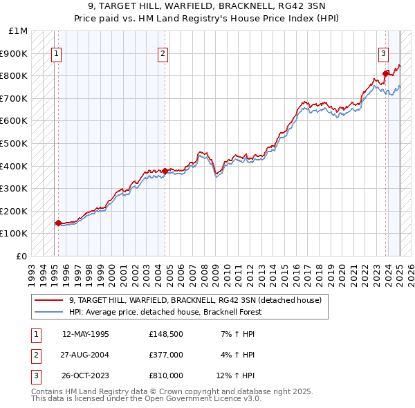 9, TARGET HILL, WARFIELD, BRACKNELL, RG42 3SN: Price paid vs HM Land Registry's House Price Index