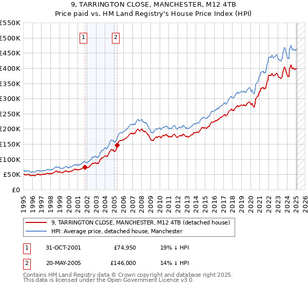 9, TARRINGTON CLOSE, MANCHESTER, M12 4TB: Price paid vs HM Land Registry's House Price Index