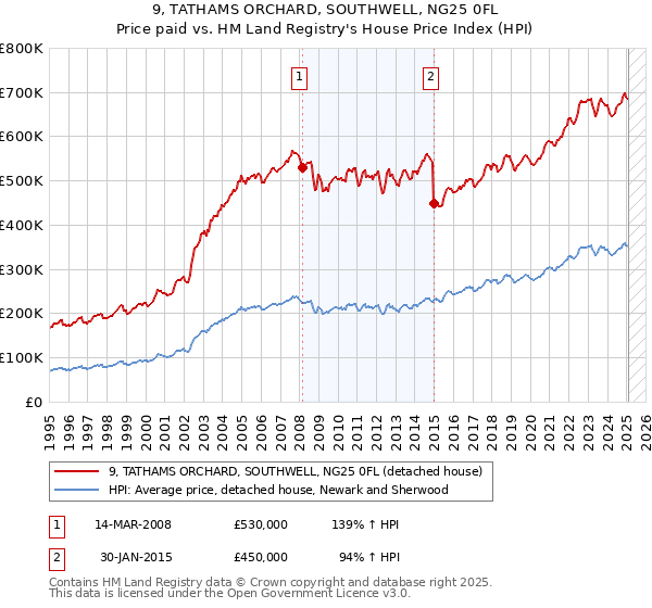 9, TATHAMS ORCHARD, SOUTHWELL, NG25 0FL: Price paid vs HM Land Registry's House Price Index